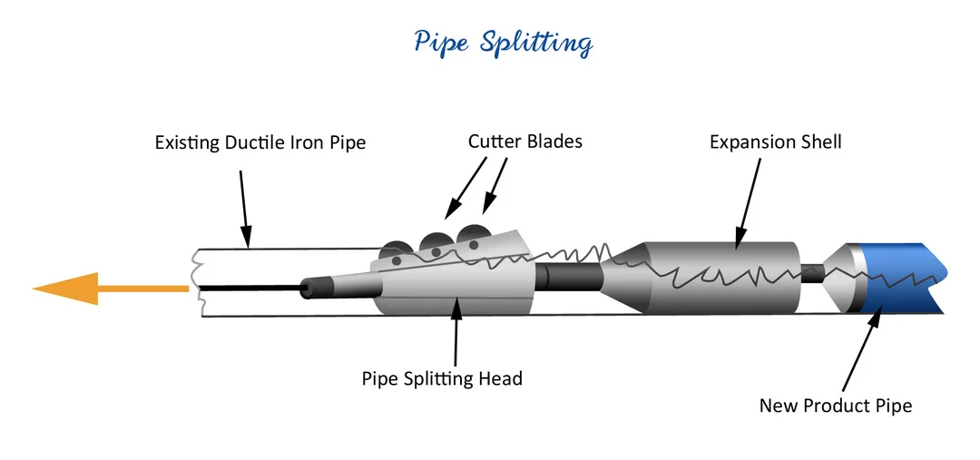 Pipe Splitting