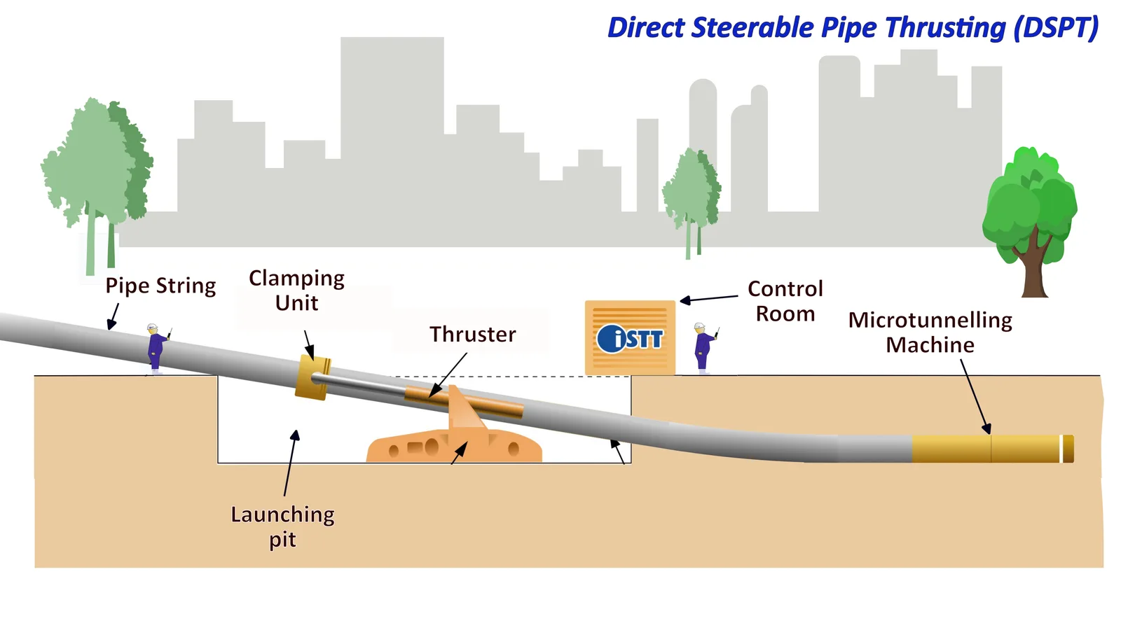 Direct Steerable Pipe Thrusting (dspt)   Approved 2025 05 20