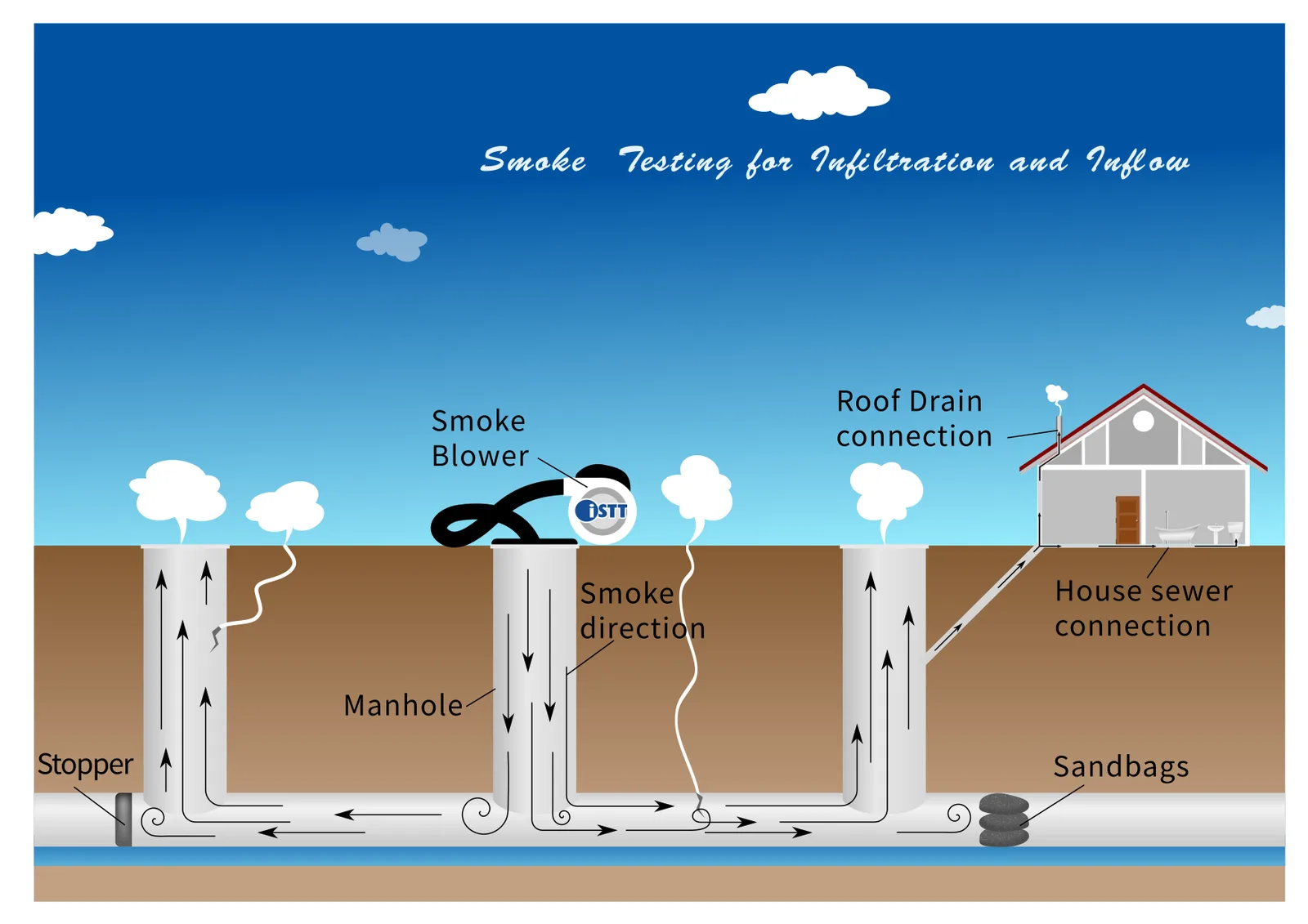 Infilration and inflow