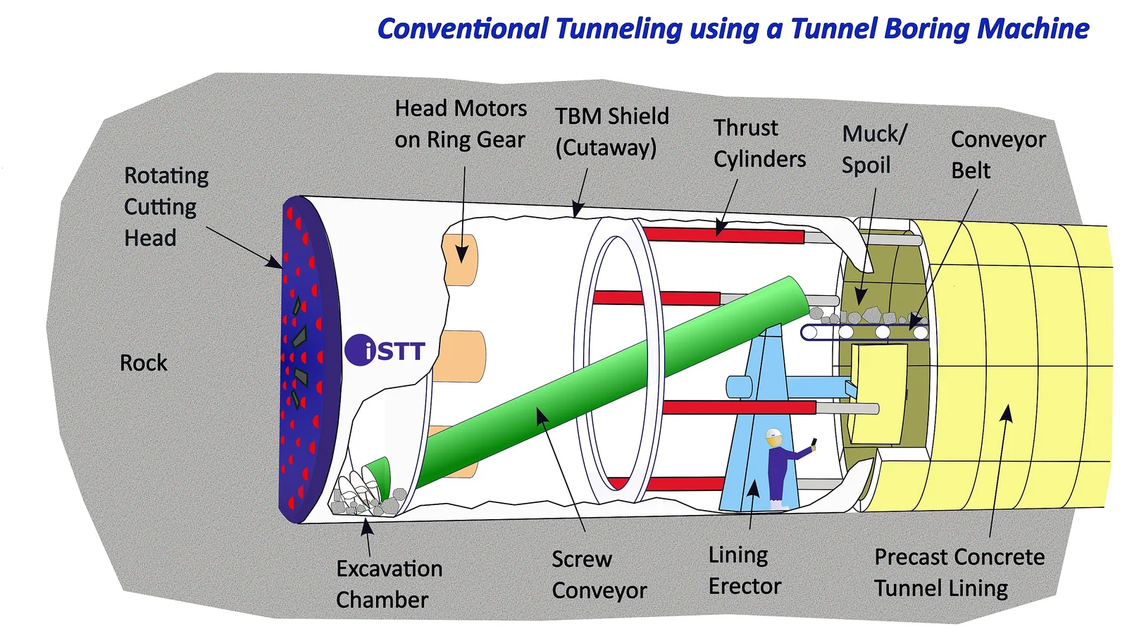 Conventional Tunneling