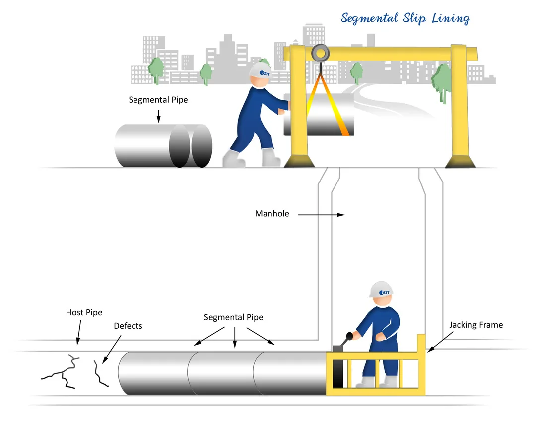 Segmental Slip Lining